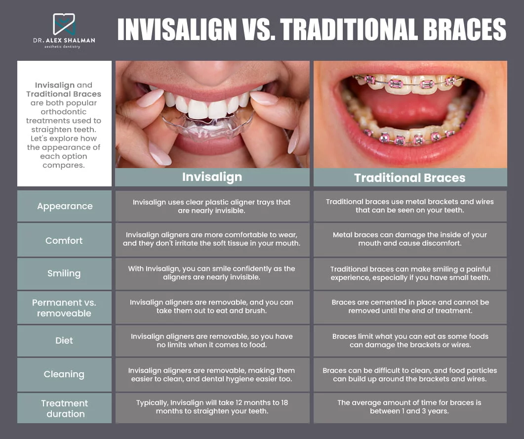 Invisalign vs Traditional Braces  Shalman Dentistry in Lower Manhattan, NY